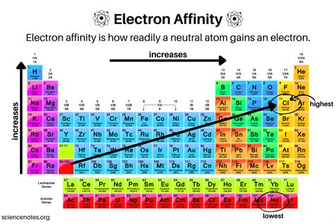 electron affinity definition|why does electron affinity decrease down.